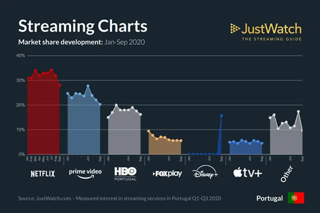 streaming popularidade portugal