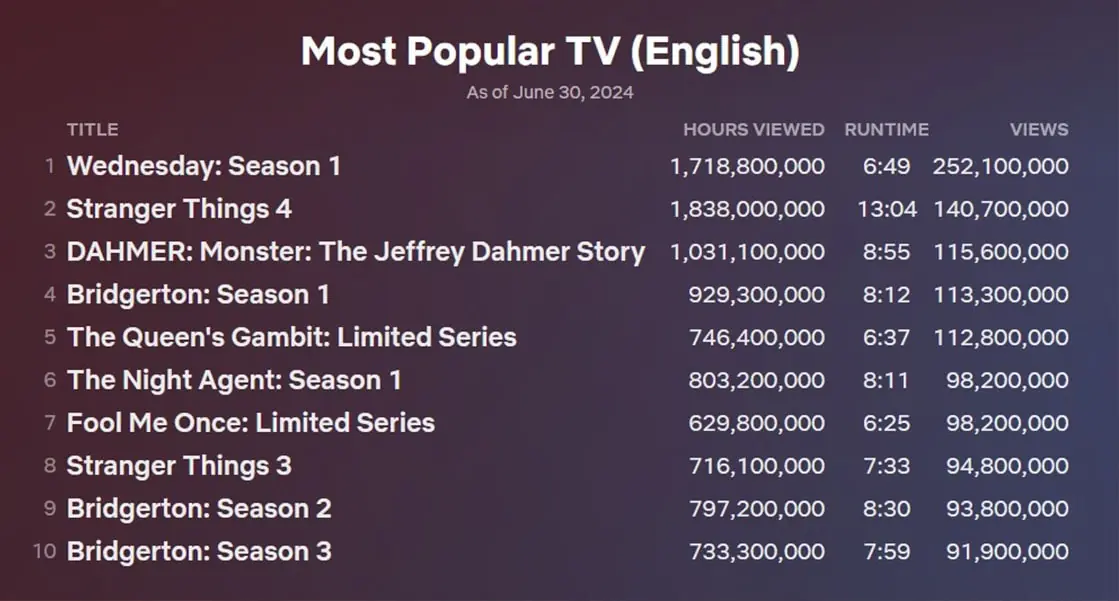top global netflix tv english 07 2024
